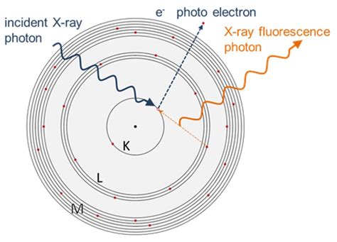 xrf spectrometer working principle|how does an xrf work.